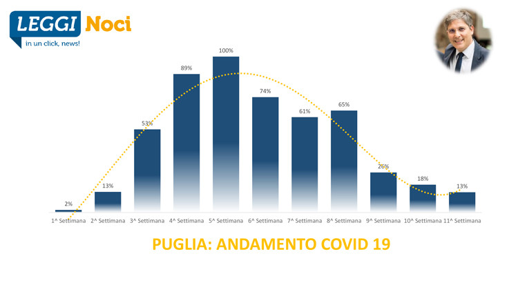 Nono aggiornamento Covid-19 Puglia
