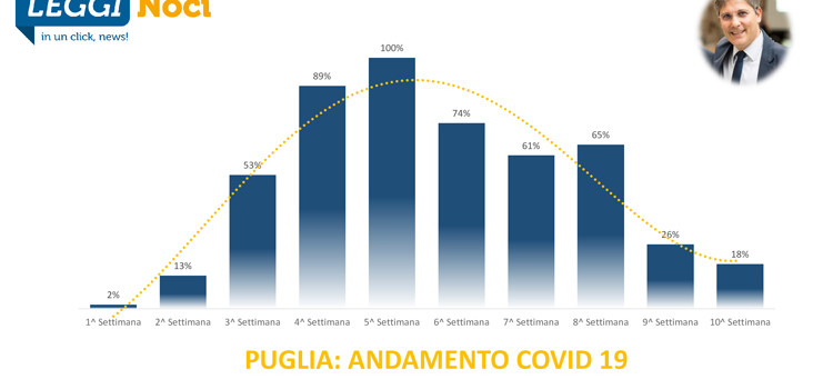 Ottavo aggiornamento Covid-19 Puglia