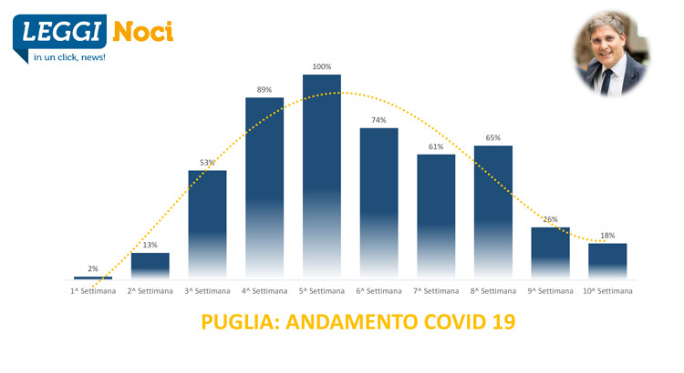 Ottavo aggiornamento Covid-19 Puglia